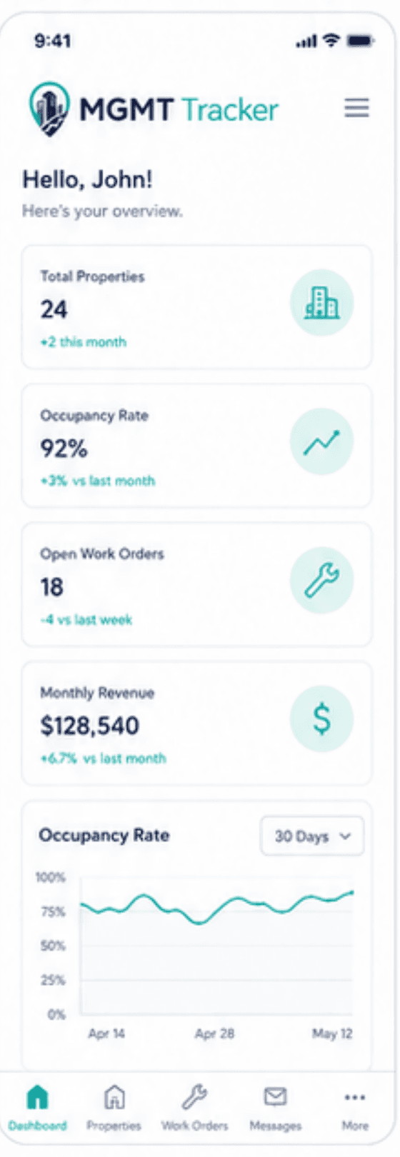 MGMT Tracker mobile app showing portfolio overview, occupancy rate, open work orders, and monthly revenue